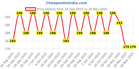 flipkart.com fulffystyl SOFT Cotton Abstract Pregnancy Pillow Pack of 2 fulffystyl Price History Graph from 16 Sep 2025 to 29 Nov 2025