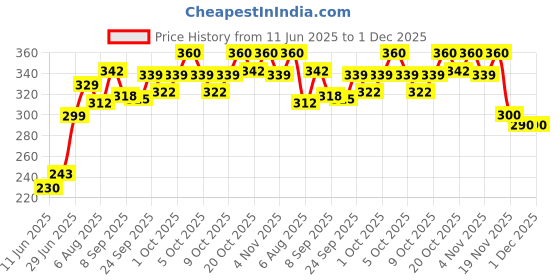 flipkart.com fulffystyl SOFT Cotton Abstract Pregnancy Pillow Pack of 5 fulffystyl Price History Graph from 11 Jun 2025 to 30 Nov 2025