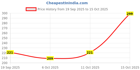 flipkart.com fulffystyl SOFT Cotton Solid Sleeping Pillow Pack of 3 fulffystyl Price History Graph from 19 Sep 2025 to 15 Oct 2025
