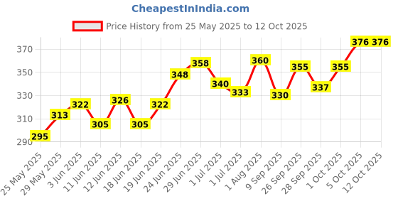 flipkart.com fulffystyl SOFT Microfibre Abstract Pregnancy Pillow Pack of 6 fulffystyl Price History Graph from 25 May 2025 to 11 Oct 2025