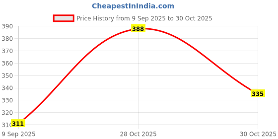 flipkart.com fulffystyl SOFT Microfibre Abstract Pregnancy Pillow Pack of 6 fulffystyl Price History Graph from 9 Sep 2025 to 28 Oct 2025