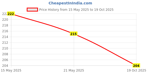 flipkart.com fulffystyl SOFT Microfibre Abstract Sleeping Pillow Pack of 3 fulffystyl Price History Graph from 15 May 2025 to 19 Oct 2025