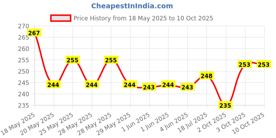 flipkart.com fulffystyl SOFT Microfibre Abstract Sleeping Pillow Pack of 4 fulffystyl Price History Graph from 18 May 2025 to 10 Oct 2025