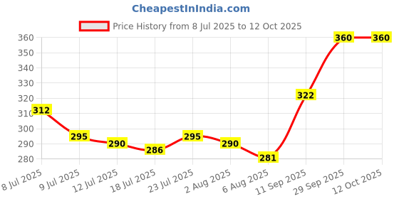 flipkart.com fulffystyl SOFT Microfibre Abstract Sleeping Pillow Pack of 6 fulffystyl Price History Graph from 8 Jul 2025 to 12 Oct 2025