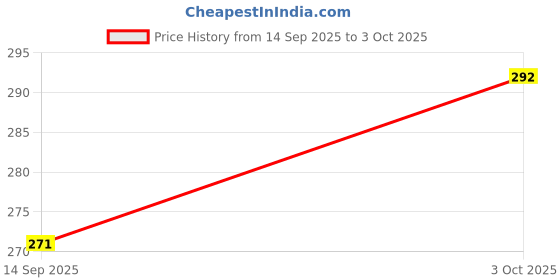 flipkart.com fulffystyl SOFT Microfibre Abstract Sleeping Pillow Pack of 6 fulffystyl Price History Graph from 14 Sep 2025 to 3 Oct 2025