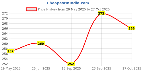 flipkart.com fulffystyl SOFT Microfibre Floral Pregnancy Pillow Pack of 4 fulffystyl Price History Graph from 29 May 2025 to 27 Oct 2025