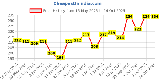 flipkart.com fulffystyl SOFT Microfibre Solid Pregnancy Pillow Pack of 3 fulffystyl Price History Graph from 15 May 2025 to 14 Oct 2025
