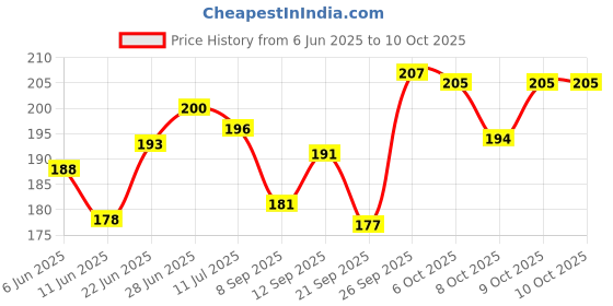 flipkart.com fulffystyl SOFT Microfibre Solid Sleeping Pillow Pack of 2 fulffystyl Price History Graph from 6 Jun 2025 to 10 Oct 2025