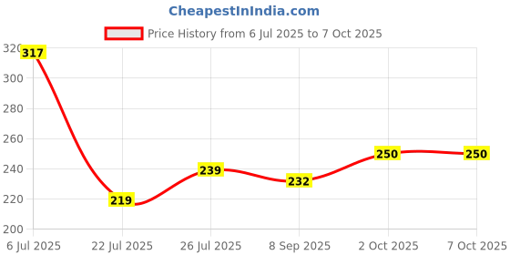 flipkart.com fulffystyl Soft Microfibre Solid Sleeping Pillow Pack of 4 fulffystyl Price History Graph from 6 Jul 2025 to 6 Oct 2025