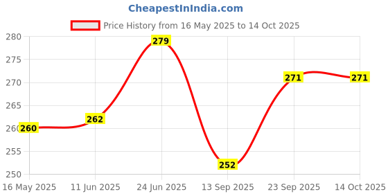 flipkart.com fulffystyl Soft Microfibre Solid Sleeping Pillow Pack of 4 fulffystyl Price History Graph from 16 May 2025 to 14 Oct 2025