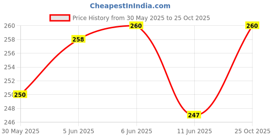 flipkart.com fulffystyl SOFT Microfibre Solid Sleeping Pillow Pack of 4 fulffystyl Price History Graph from 30 May 2025 to 25 Oct 2025