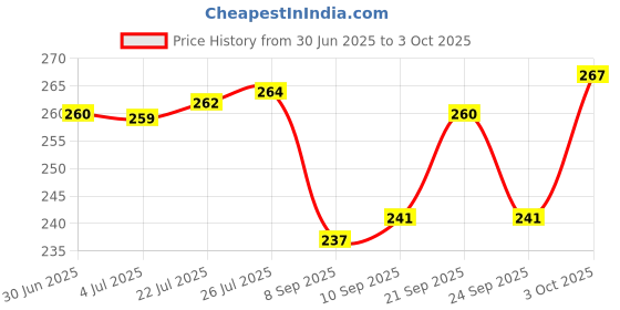 flipkart.com fulffystyl SOFT Microfibre Solid Sleeping Pillow Pack of 4 fulffystyl Price History Graph from 30 Jun 2025 to 3 Oct 2025
