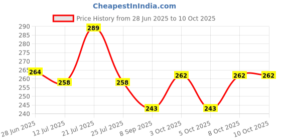 flipkart.com fulffystyl SOFT Microfibre Solid Sleeping Pillow Pack of 4 fulffystyl Price History Graph from 28 Jun 2025 to 9 Oct 2025