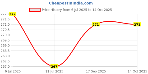 flipkart.com fulffystyl SOFT Microfibre Solid Sleeping Pillow Pack of 4 fulffystyl Price History Graph from 6 Jul 2025 to 13 Oct 2025
