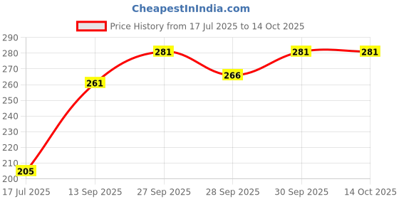 flipkart.com fulffystyl SOFT Polyester Fibre Abstract Pregnancy Pillow Pack of 2 fulffystyl Price History Graph from 17 Jul 2025 to 13 Oct 2025