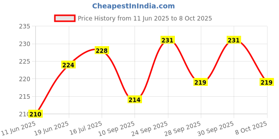 flipkart.com fulffystyl SOFT Polyester Fibre Abstract Pregnancy Pillow Pack of 3 fulffystyl Price History Graph from 11 Jun 2025 to 8 Oct 2025