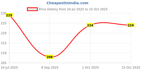 flipkart.com fulffystyl SOFT Polyester Fibre Abstract Pregnancy Pillow Pack of 3 fulffystyl Price History Graph from 24 Jul 2025 to 14 Oct 2025