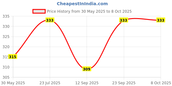 flipkart.com fulffystyl SOFT Polyester Fibre Abstract Pregnancy Pillow Pack of 6 fulffystyl Price History Graph from 30 May 2025 to 8 Oct 2025