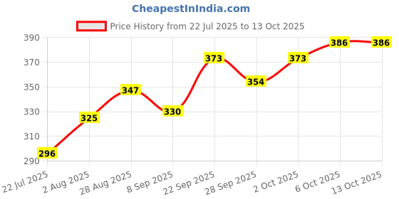 flipkart.com fulffystyl SOFT Polyester Fibre Abstract Pregnancy Pillow Pack of 6 fulffystyl Price History Graph from 22 Jul 2025 to 12 Oct 2025
