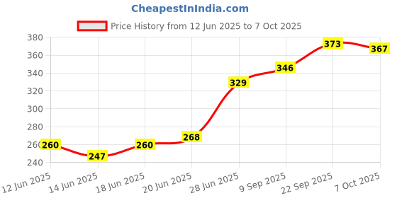 flipkart.com fulffystyl SOFT Polyester Fibre Abstract Pregnancy Pillow Pack of 6 fulffystyl Price History Graph from 12 Jun 2025 to 7 Oct 2025