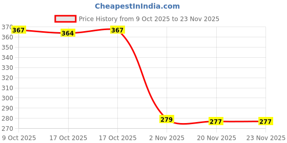 flipkart.com fulffystyl SOFT Polyester Fibre Floral Cushion Pack of 6 fulffystyl Price History Graph from 9 Oct 2025 to 20 Nov 2025