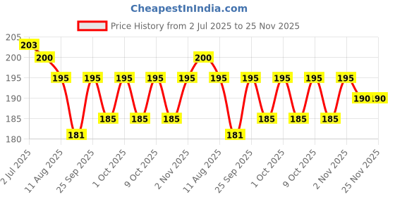 flipkart.com fulffystyl SOFT Polyester Fibre Floral Pregnancy Pillow Pack of 2 fulffystyl Price History Graph from 2 Jul 2025 to 24 Nov 2025