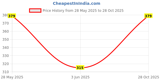 flipkart.com fulffystyl SOFT Polyester Fibre Solid Pregnancy Pillow Pack of 6 fulffystyl Price History Graph from 28 May 2025 to 28 Oct 2025