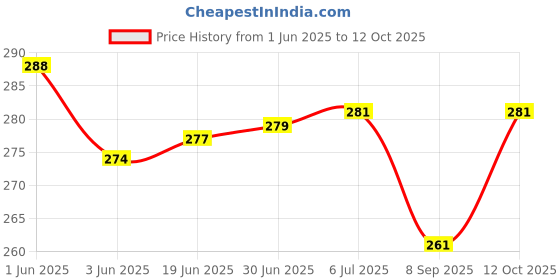 flipkart.com Fulgurant 3 In 1 Steam Vaporizer, Nose Steamer, Cough Steamer, Nozzle Inhaler & Nose vaporizer machine for cold and cough Vaporizer Price History Graph from 1 Jun 2025 to 12 Oct 2025
