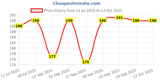flipkart.com fulgurant Elastic Bungee / Shock Cord Cables, Luggage Tying Rope With Hooks, Set Of 2 Multicolor fulgurant Price History Graph from 11 Jul 2025 to 13 Oct 2025