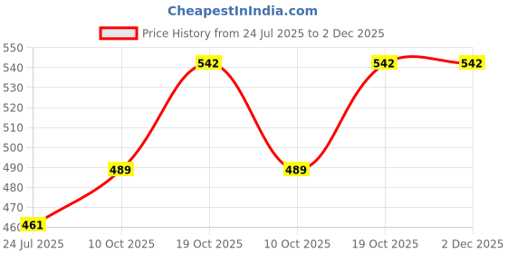 flipkart.com fulkiza 0163 MEDUVADA MAKER Vada Maker fulkiza Price History Graph from 24 Jul 2025 to 2 Dec 2025