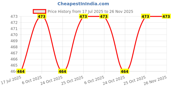 flipkart.com Fulkiza 100% NEW Green Beam Laser Light pointer Pen. Price History Graph from 17 Jul 2025 to 25 Nov 2025