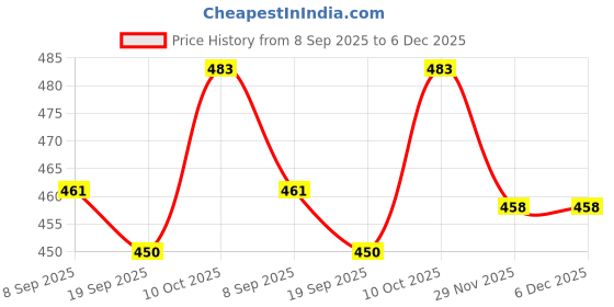 flipkart.com fulkiza 100% Stainless Steel Meduwada Maker with Stand Vada Maker fulkiza Price History Graph from 8 Sep 2025 to 6 Dec 2025