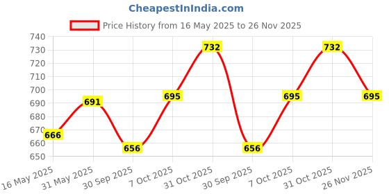 flipkart.com fulkiza 1050 ml 3Compartments fulkiza Price History Graph from 16 May 2025 to 26 Nov 2025