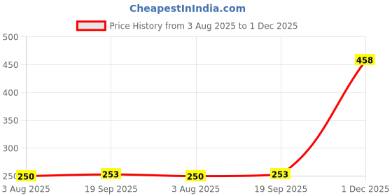 flipkart.com fulkiza 215 Vada Maker fulkiza Price History Graph from 3 Aug 2025 to 1 Dec 2025
