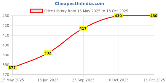 flipkart.com fulkiza 28 cm, 360 Degree Rotating Revolving Cake Turn Table/Cake Decorating Plastic Cake Server fulkiza Price History Graph from 15 May 2025 to 13 Oct 2025