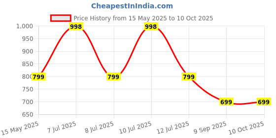 flipkart.com fulkiza 3 IN 1 Waffle Maker Iron Cast for Home, Kids, Belgian Wafles, Pan Cakes ,Paninis Waffle Maker fulkiza Price History Graph from 15 May 2025 to 10 Oct 2025