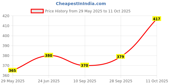 flipkart.com fulkiza 360 Degree Rotating Revolving Cake Turn Table Plastic Cake Decorating Turntable Plastic Cake Server fulkiza Price History Graph from 29 May 2025 to 11 Oct 2025