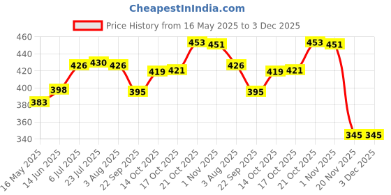 flipkart.com fulkiza 360 Degree Rotating Revolving Cake Turn Table Plastic Cake Decorating Turntable Plastic Cake Server fulkiza Price History Graph from 16 May 2025 to 3 Dec 2025