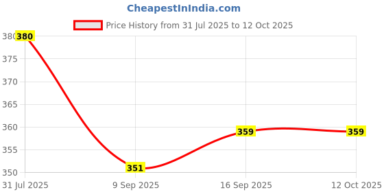 flipkart.com fulkiza 360 Degree Rotating Revolving Cake Turn Table/Cake Decorating Stand/Icing Plastic Cake Server fulkiza Price History Graph from 31 Jul 2025 to 11 Oct 2025