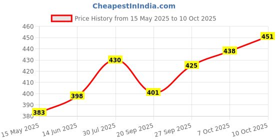 flipkart.com fulkiza 360 Round Easy Rotate Turntable Revolving Stand, 28cm Plastic Cake Server fulkiza Price History Graph from 15 May 2025 to 7 Oct 2025
