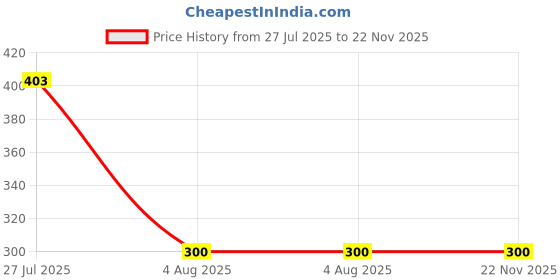 flipkart.com Fulkiza 5 in 1 Effect Green Beam Laser Light Pen Price History Graph from 27 Jul 2025 to 22 Nov 2025