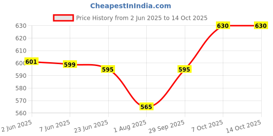 flipkart.com fulkiza 500 ml 2 Compartments fulkiza Price History Graph from 2 Jun 2025 to 13 Oct 2025