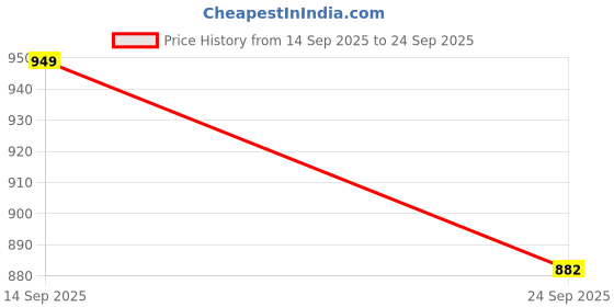 flipkart.com fulkiza Analog-Digital Multicolor Clock fulkiza Price History Graph from 14 Sep 2025 to 24 Sep 2025