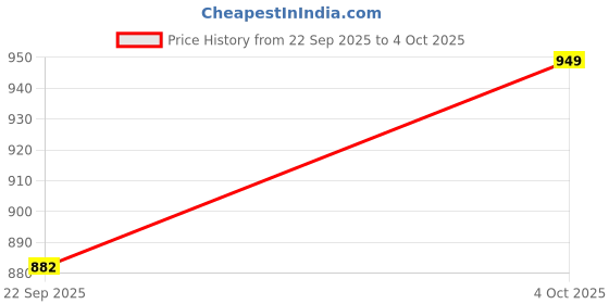 flipkart.com fulkiza Analog-Digital Multicolor Clock fulkiza Price History Graph from 22 Sep 2025 to 4 Oct 2025