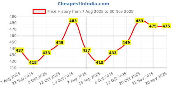 flipkart.com fulkiza Arshil Stainless Steel MEDUVADA Maker for Perfectly Shaped & Crisp Vada Maker fulkiza Price History Graph from 7 Aug 2025 to 30 Nov 2025