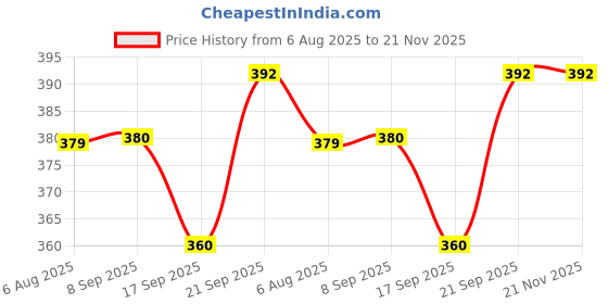 flipkart.com fulkiza AVM Cake Routing Table Decorating Revolving Icing Turntable S Plastic Cake Server fulkiza Price History Graph from 6 Aug 2025 to 21 Nov 2025