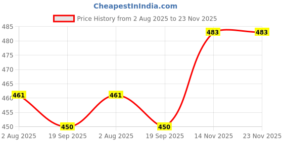 flipkart.com fulkiza BIKA10683 Vada Maker fulkiza Price History Graph from 2 Aug 2025 to 23 Nov 2025