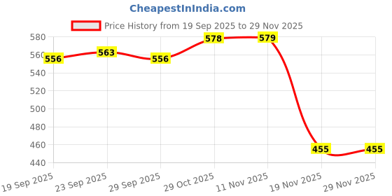 flipkart.com fulkiza Blue Polyester fulkiza Price History Graph from 19 Sep 2025 to 28 Nov 2025