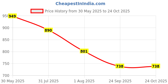 flipkart.com fulkiza Bottle Cleaning Brush KD-19 fulkiza Price History Graph from 30 May 2025 to 24 Oct 2025