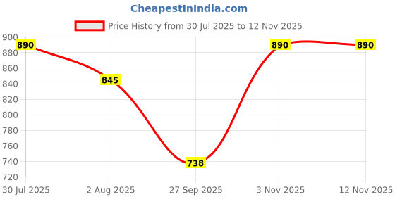 flipkart.com fulkiza Bottle Cleaning Brush KD-26 fulkiza Price History Graph from 30 Jul 2025 to 9 Nov 2025